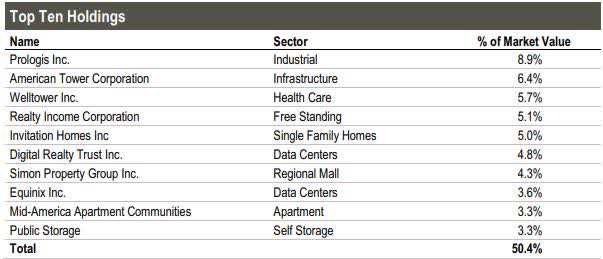 top ten holdings