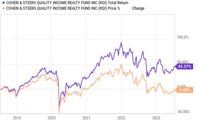 total returns and price returns
