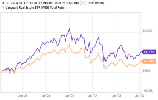 stock perfromance