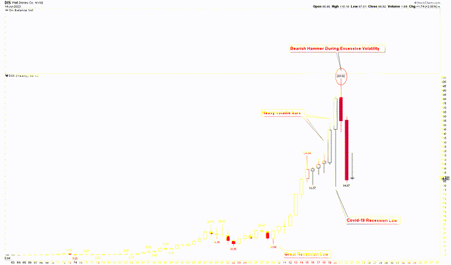 Disney Yearly Chart