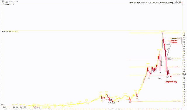 Disney Quarterly Chart