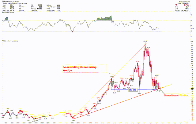 Disney Monthly Chart