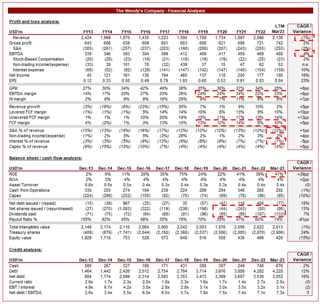 Wendy's: Analysing Its Position In A Competitive Industry (NASDAQ:WEN ...