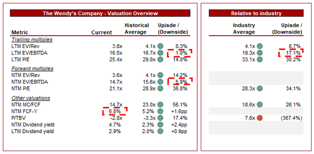 Wendy's: Analysing Its Position In A Competitive Industry (NASDAQ:WEN ...