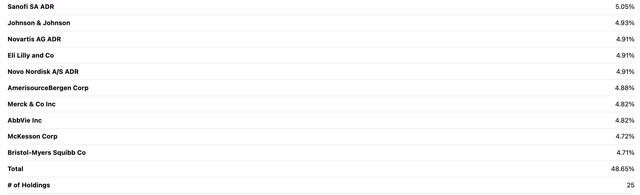 PPH top 10 holdings