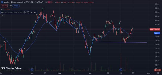 PPH downtrend start and rebound