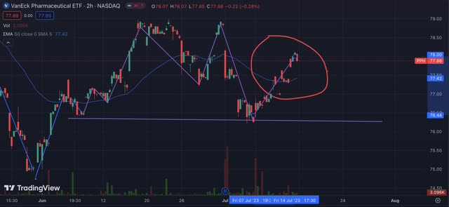 PPH most recent rebound