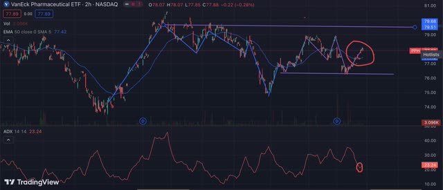 PPH support and resistance