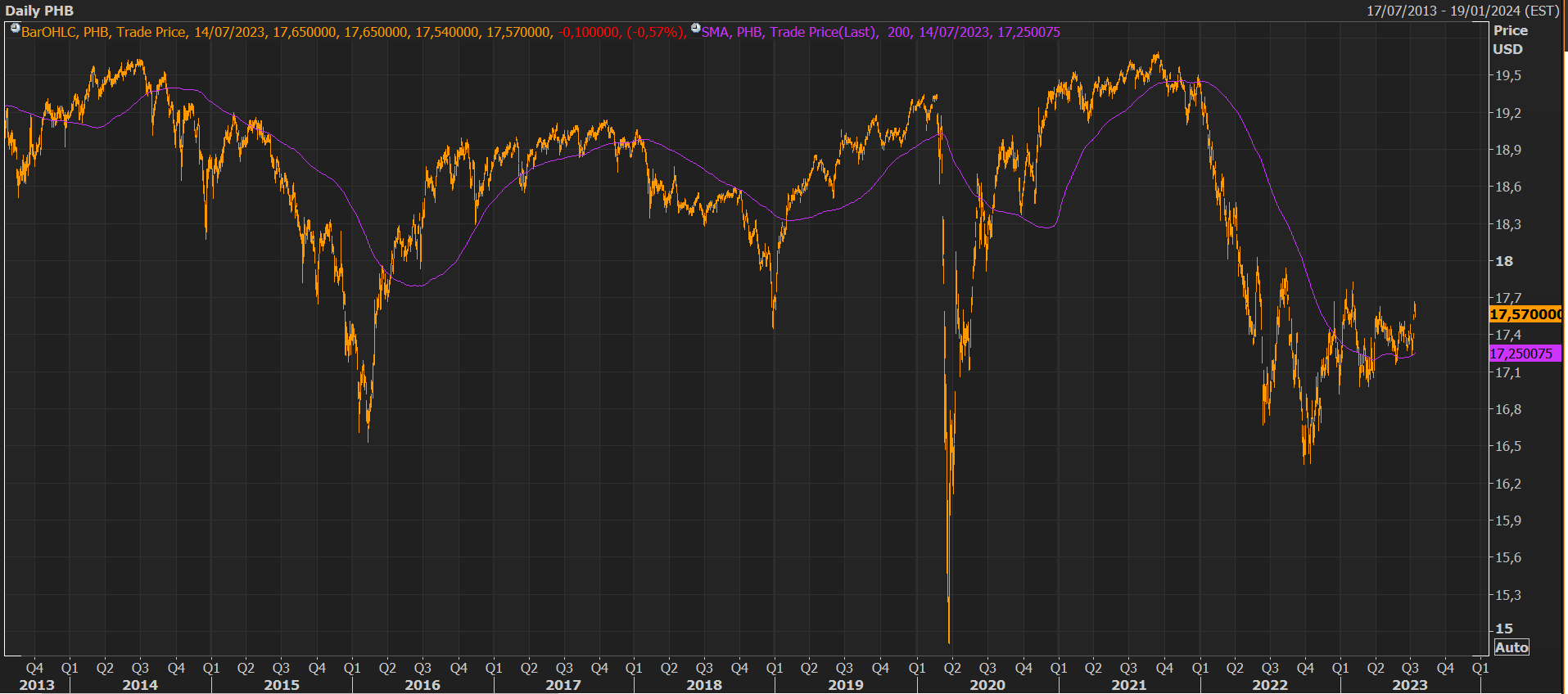 PHB: Between Opportunities And Traps In The High-Yield Space | Seeking Alpha