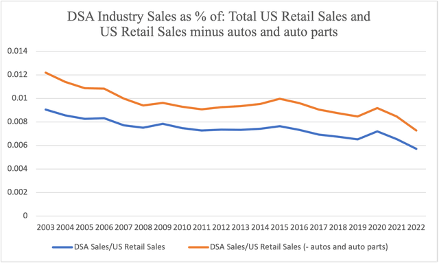 Twenty years of MLM decline relative to US Retail Sales.