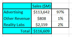 Divisional revenues for 2022.