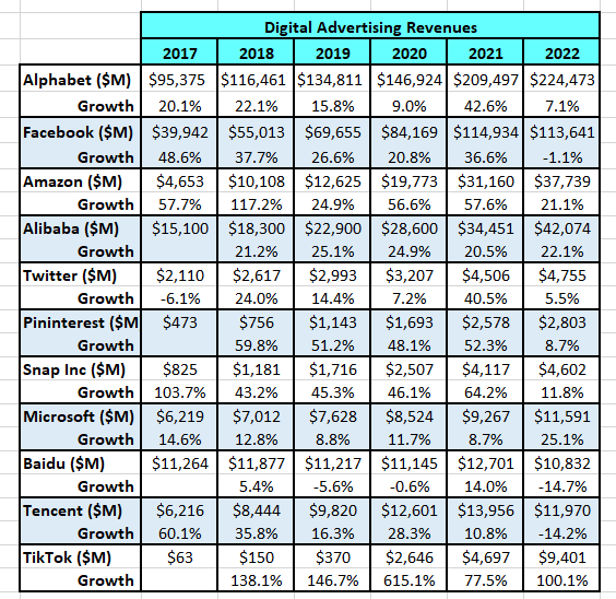 Historical sequence of major digital advertising company revenues.