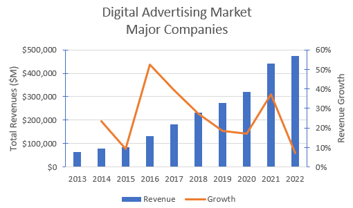 Time series of major digital advertising companies.