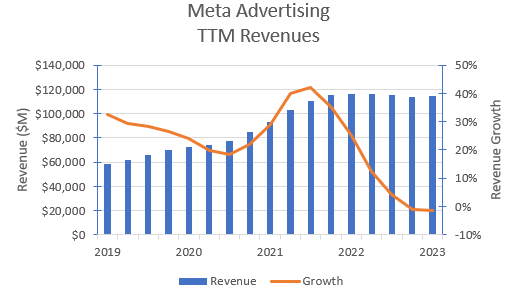 Rolling TTM Meta's advertising revenues.