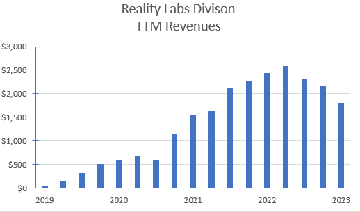 TTM revenues for Reality Labs division updated quarterly.