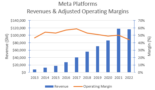 Meta's historical revenues & author's calculated adjusted operating margin.