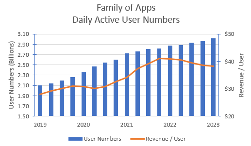 Author's compilation showing Meta's user numbers and monetization.