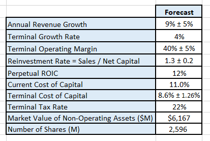 Key inputs into the author's valuation model.