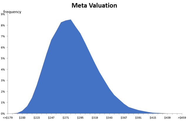 Monte Carlo output of the author's model.