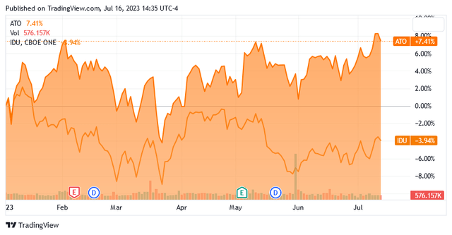 Atmos Energy Stock: A Buy For The Uncertain Economy (NYSE:ATO ...