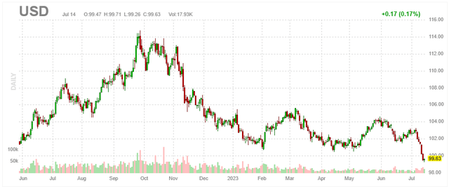 US dollar