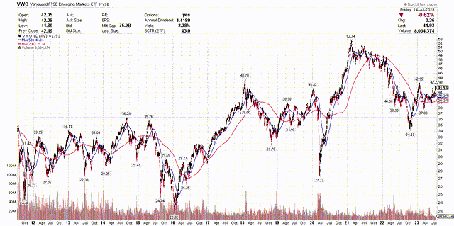 Vanguard Emerging Markets