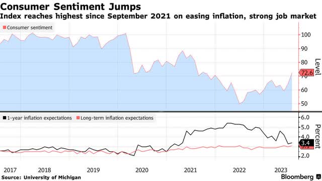 consumer sentiment