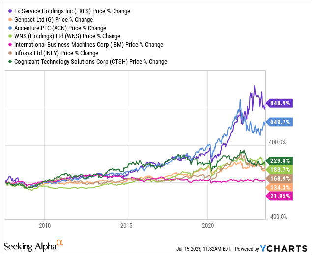 ExlService Holdings: This Stockpicker's Dream Stock (Almost) (NASDAQ ...