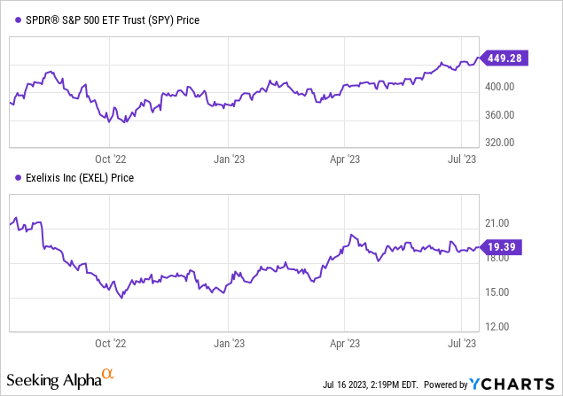 Exelixis: Stock Likely To Break Out Of Five-Year Inertia (NASDAQ:EXEL ...