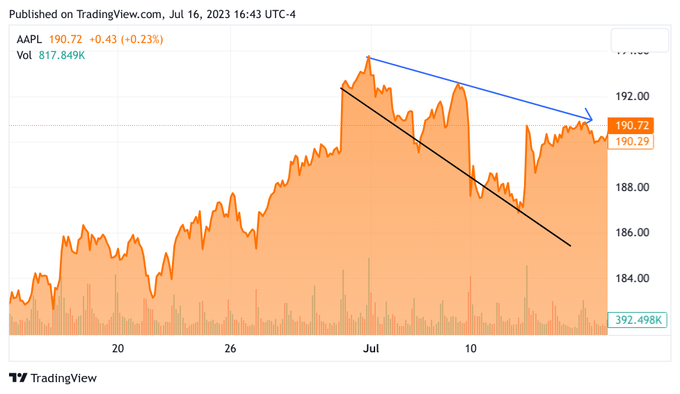 1 month Chart of Apple