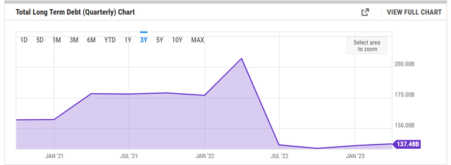 ATT Debt