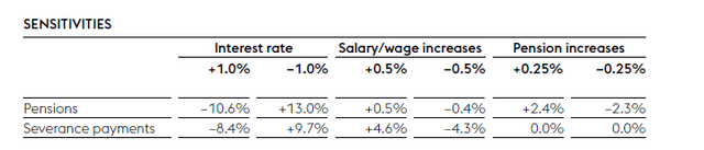 Sensitivity of Pension Deficit