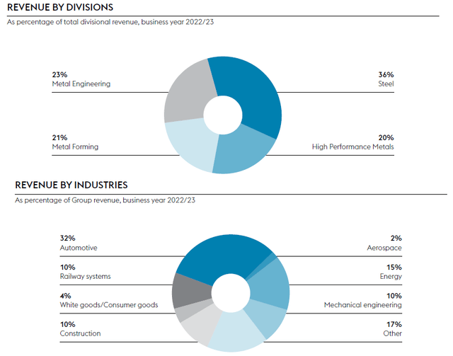 Breakdown of Revenue