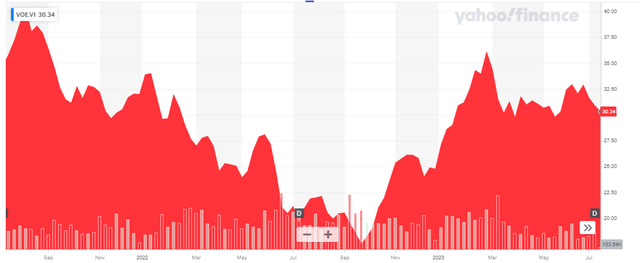 Share Price Chart
