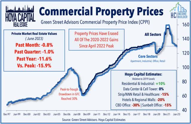 commercial real estate values