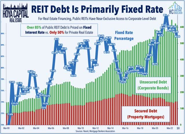 REIT balance sheets 2023