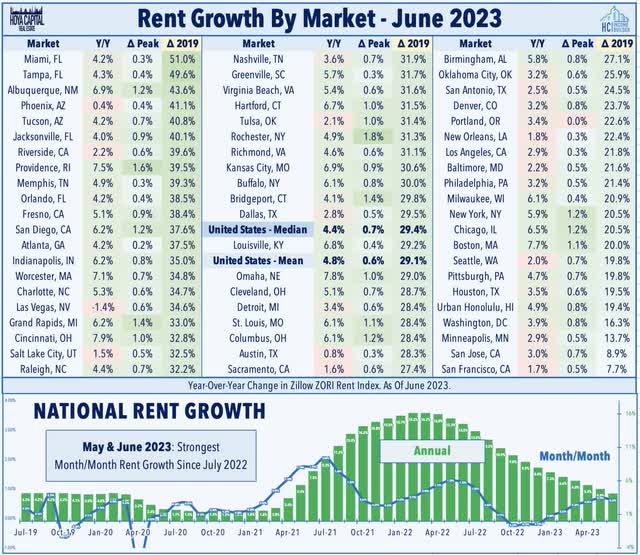 rent growth 2023