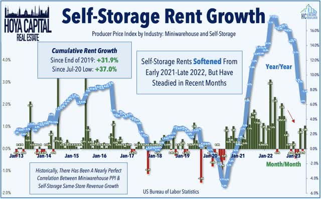 self storage rent growth