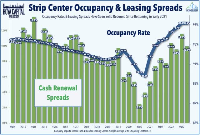 shopping center occupancy rates