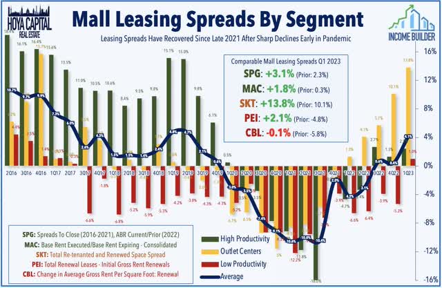 mall REIT occupancy