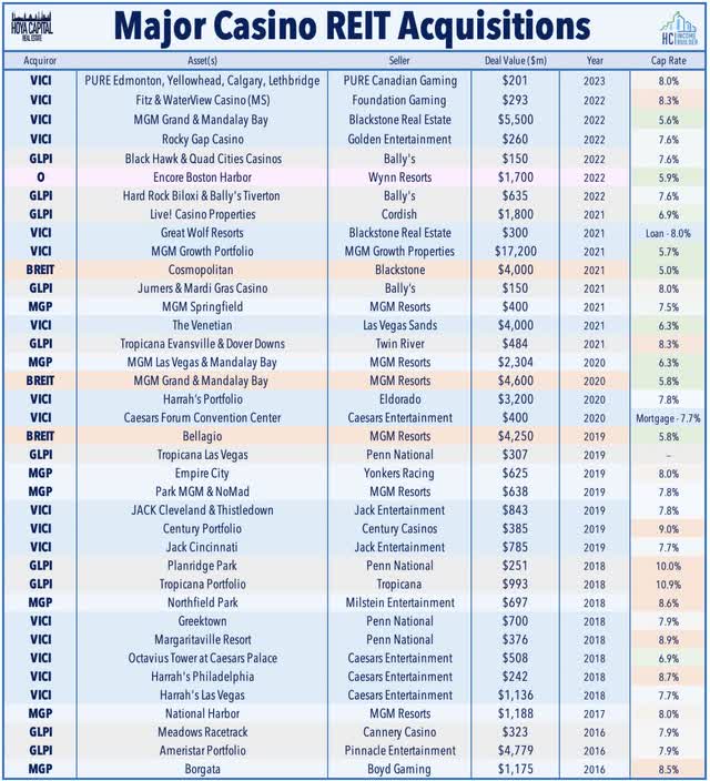 casino REITs