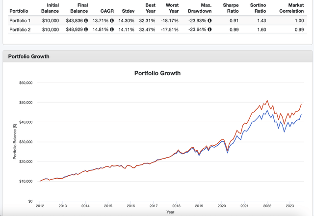 Portfolio Visualizer