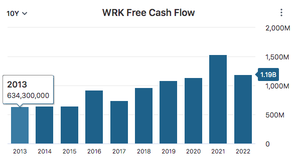 WRK FCF Data