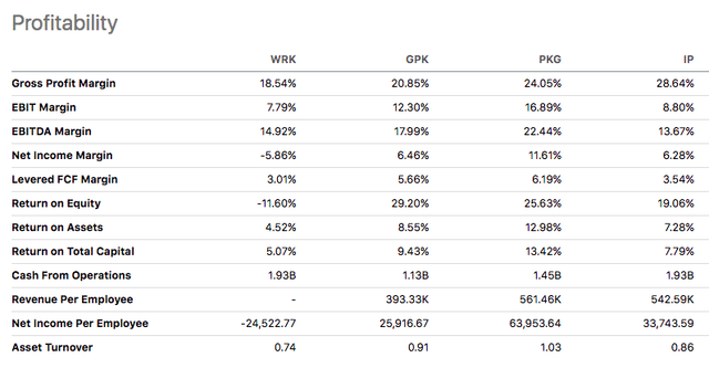 WRK Profitability Data