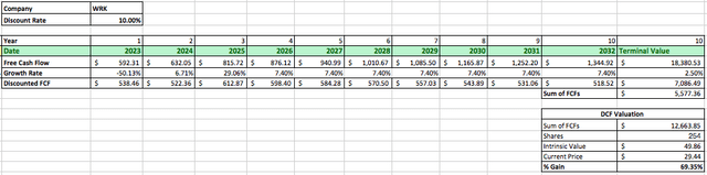 WRK DCF Data
