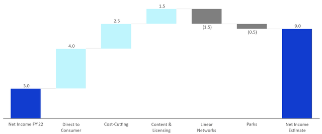 Walk between Net Income FY'22 and the high-level estimate for Disney's short term Net Income