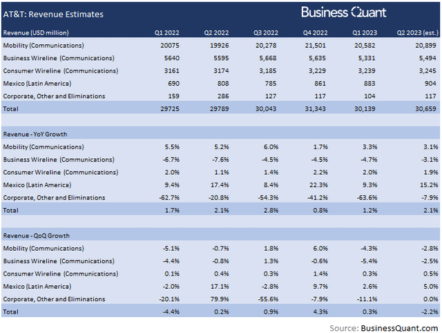 Revenue estimates for AT&T