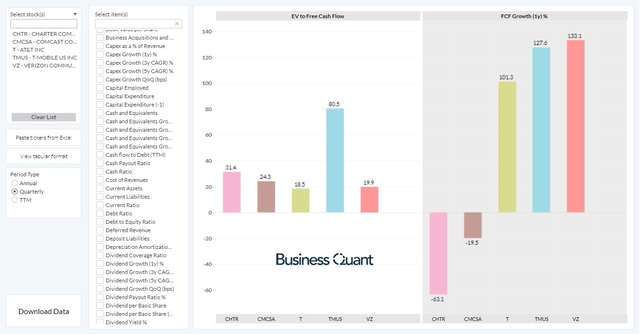 AT&T's relative valuation