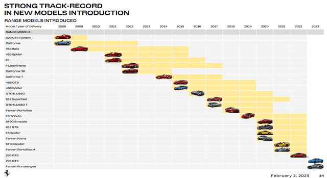 Ferrari's FY2022 IR presentation