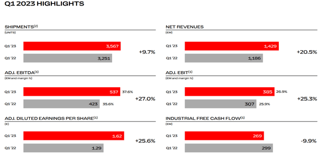 Ferrari's Q1 FY2023 data